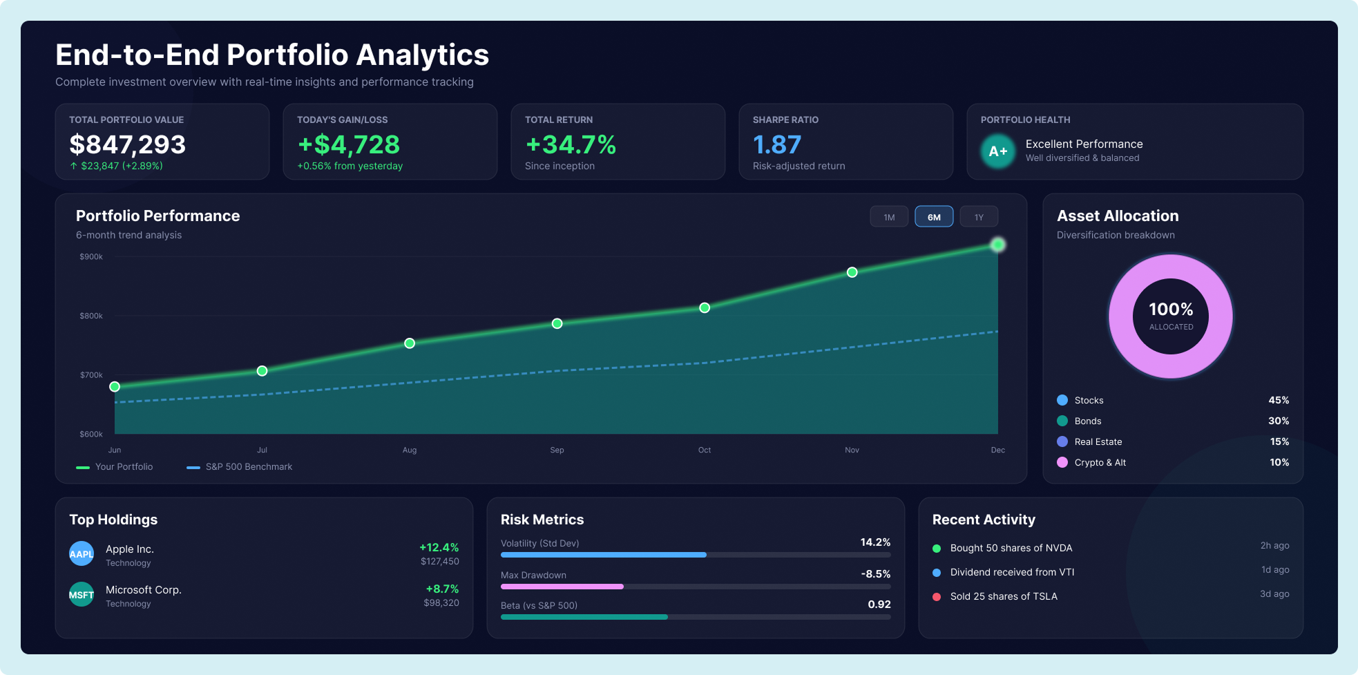 End-to-End Portfolio Analytics