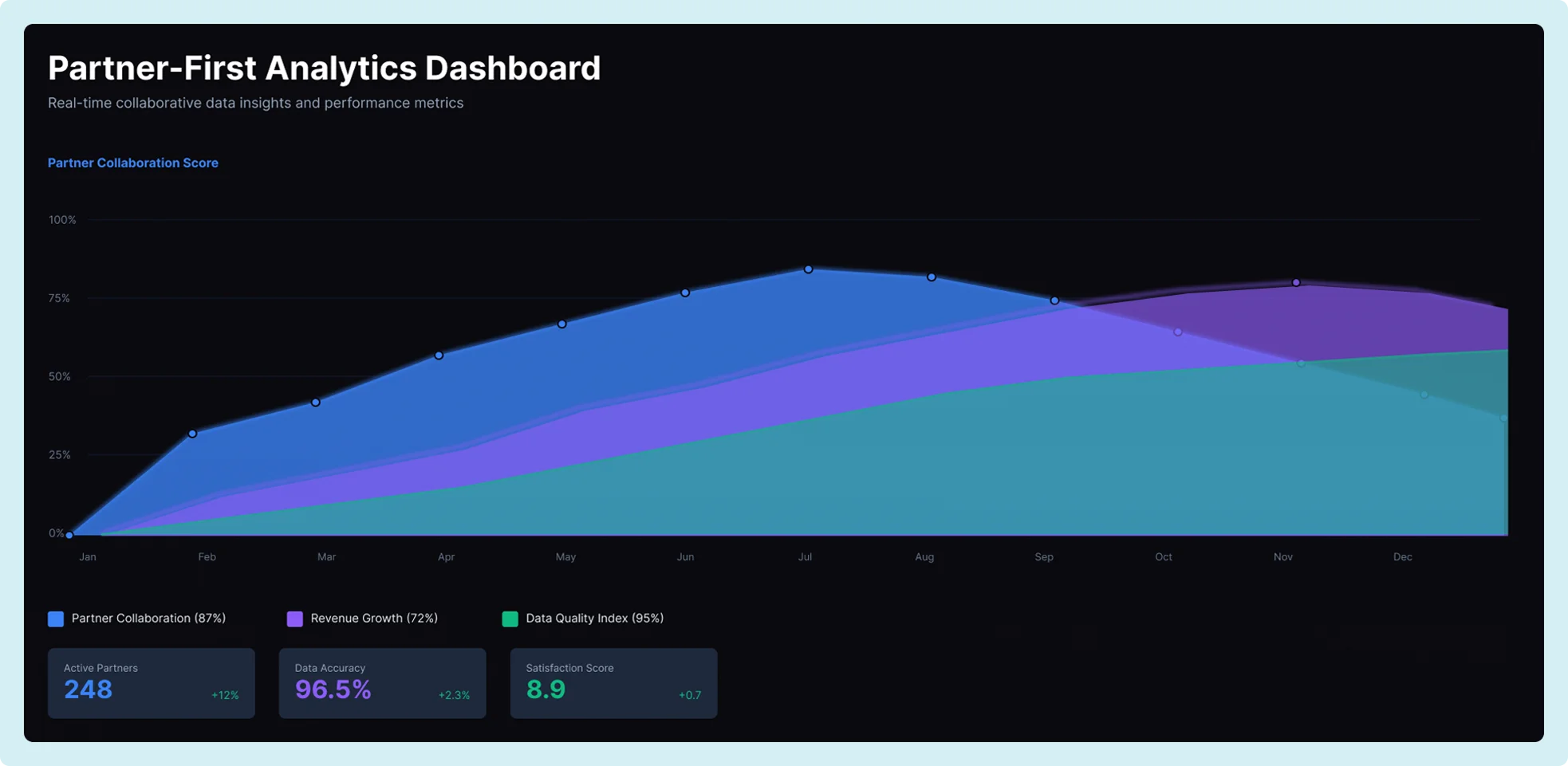 Partner-First Approach